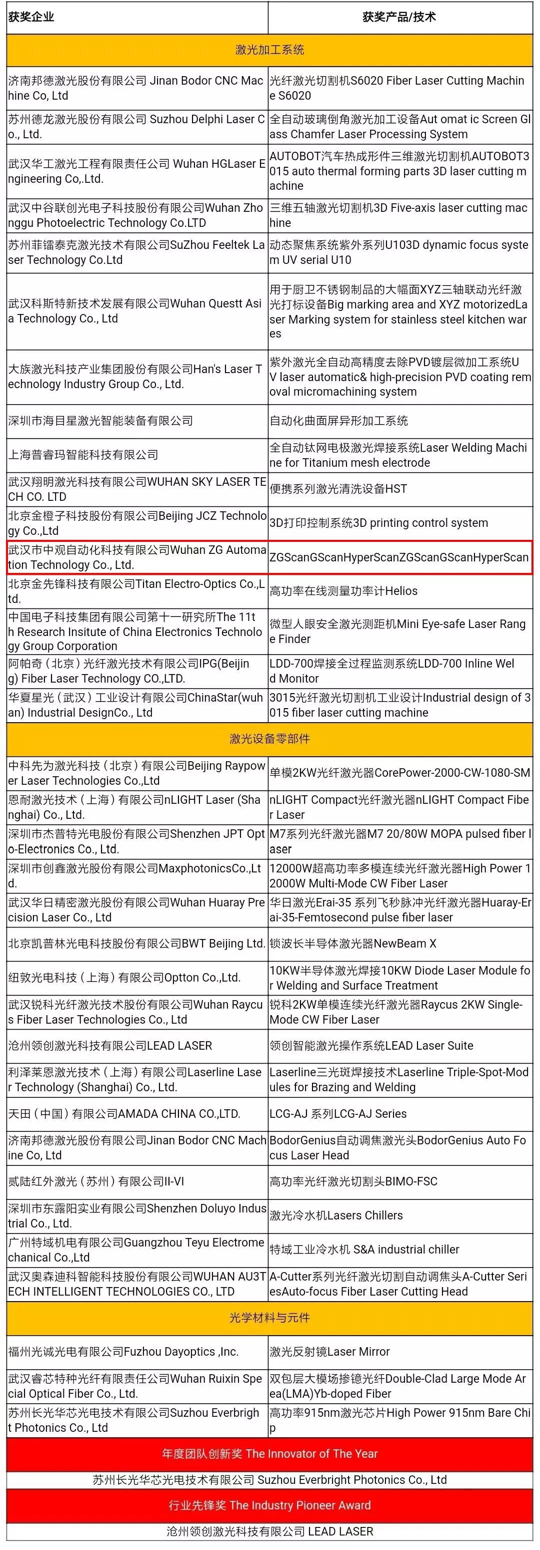雙喜臨門(mén) | 祝賀武漢中觀自動(dòng)化科技有限公司獲得榮格工業(yè)傳媒2018激光技術(shù)創(chuàng)新大獎(jiǎng)